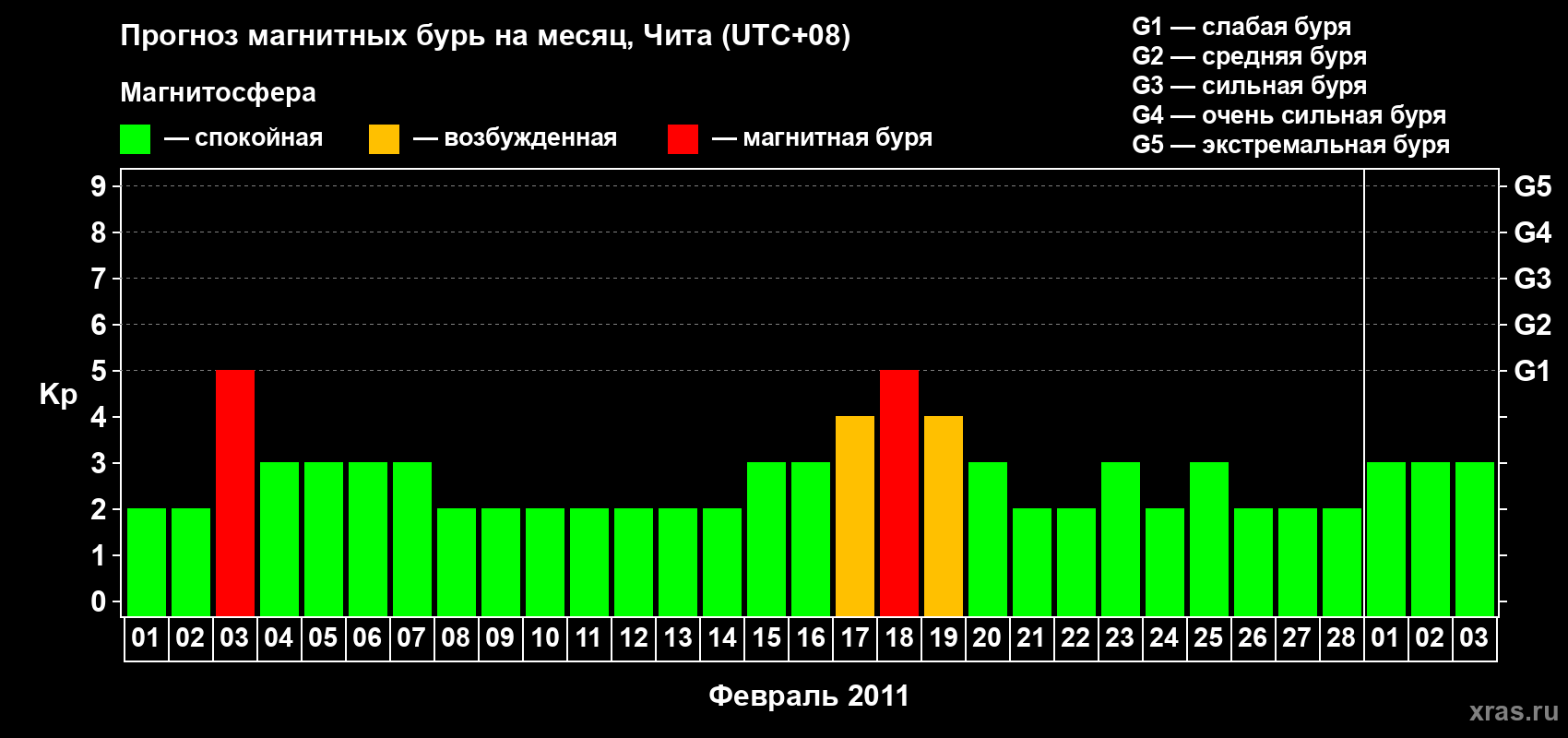 Прогноз максимального суточного геомагнитного индекса Kp на <b>1 месяц</b> (31 день) <b>с 01 февраля по 03 марта 2011 г</b>