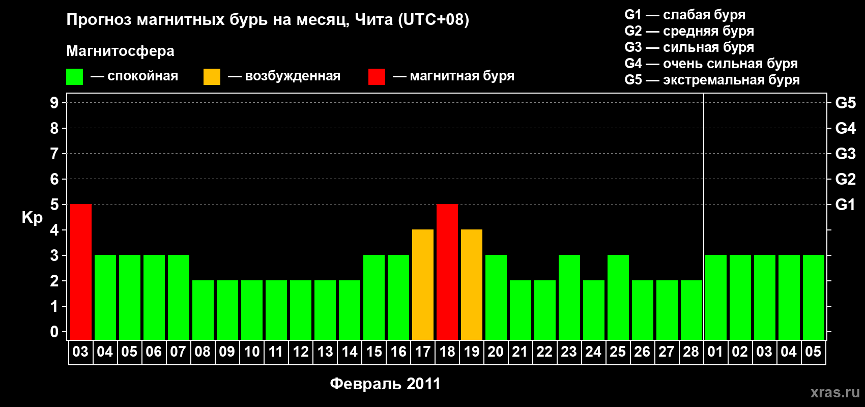 Прогноз максимального суточного геомагнитного индекса Kp на <b>1 месяц</b> (31 день) <b>с 03 февраля по 05 марта 2011 г</b>