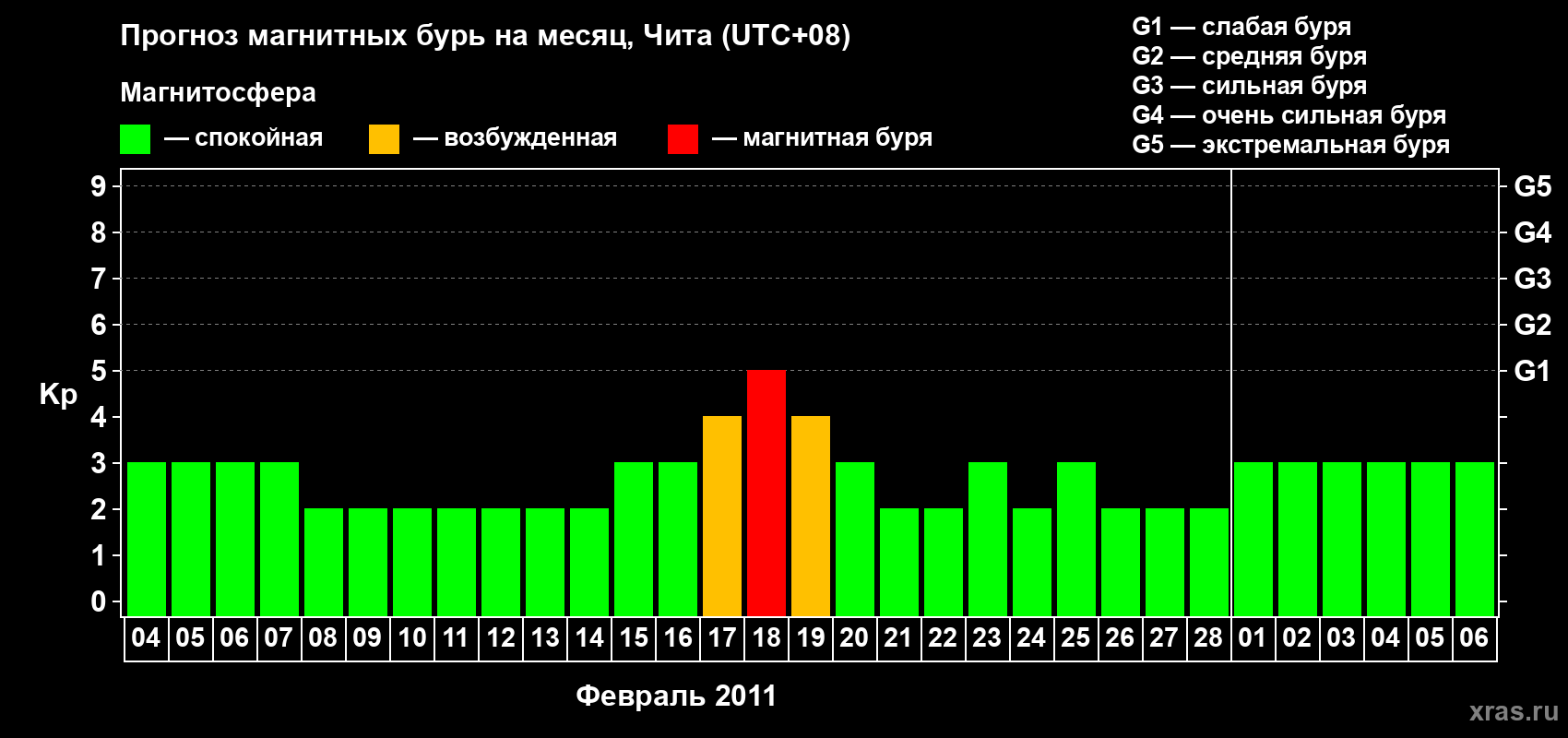 Прогноз максимального суточного геомагнитного индекса Kp на <b>1 месяц</b> (31 день) <b>с 04 февраля по 06 марта 2011 г</b>