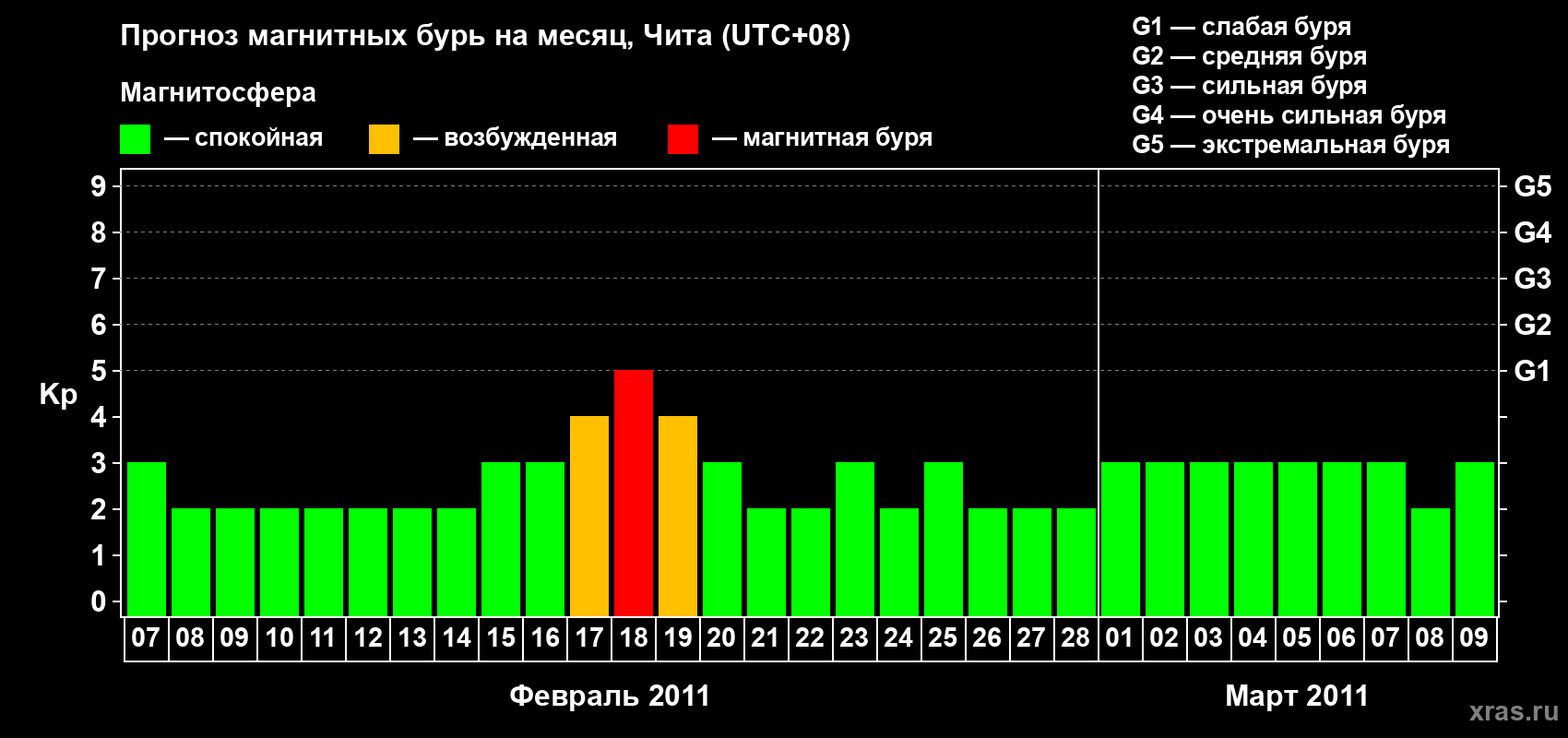 Прогноз максимального суточного геомагнитного индекса Kp на <b>1 месяц</b> (31 день) <b>с 07 февраля по 09 марта 2011 г</b>