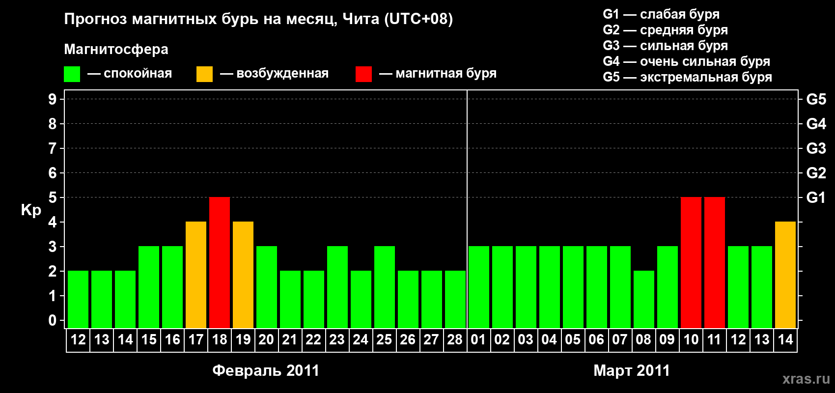Прогноз максимального суточного геомагнитного индекса Kp на <b>1 месяц</b> (31 день) <b>с 12 февраля по 14 марта 2011 г</b>
