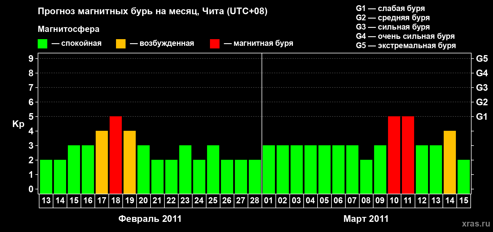 Прогноз максимального суточного геомагнитного индекса Kp на <b>1 месяц</b> (31 день) <b>с 13 февраля по 15 марта 2011 г</b>