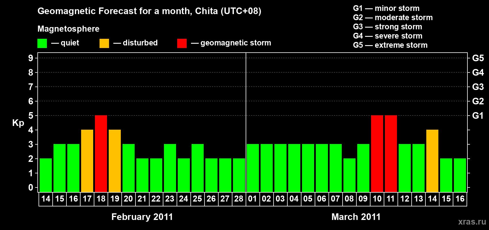 Forecast of the daily maximal value of geomagnetic index Kp for <b>1 month</b> (31 days) <b>from Feb 14, 2011 to Mar 16, 2011</b>
