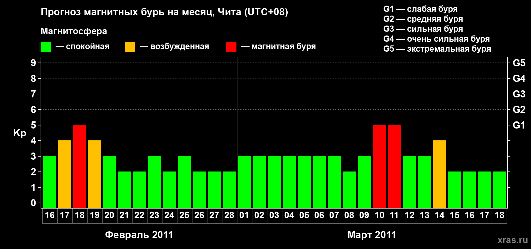 Прогноз максимального суточного геомагнитного индекса Kp на <b>1 месяц</b> (31 день) <b>с 16 февраля по 18 марта 2011 г</b>