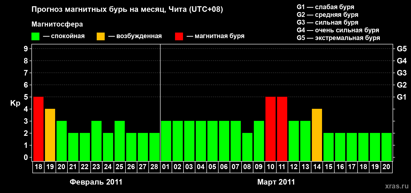 Прогноз максимального суточного геомагнитного индекса Kp на <b>1 месяц</b> (31 день) <b>с 18 февраля по 20 марта 2011 г</b>