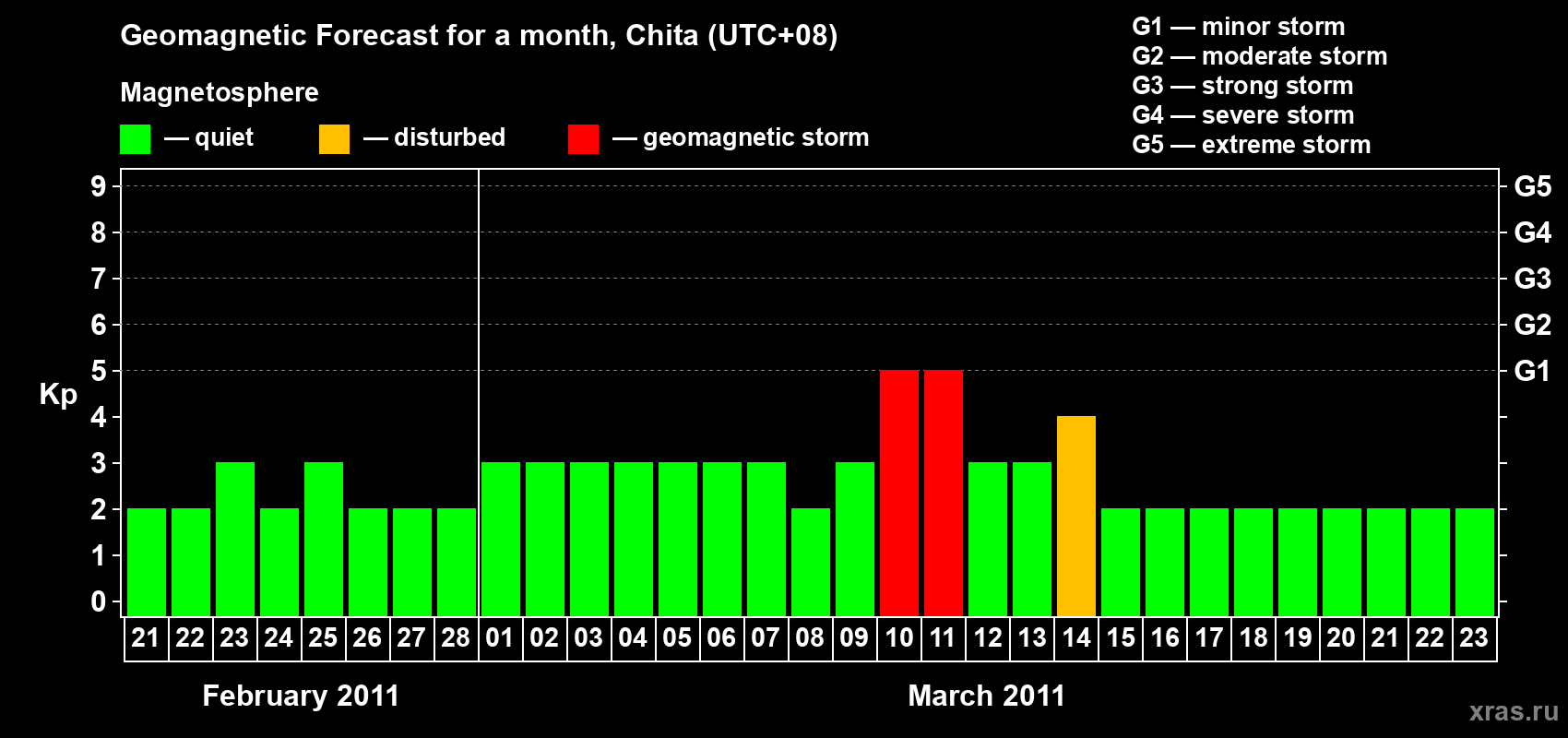 Forecast of the daily maximal value of geomagnetic index Kp for <b>1 month</b> (31 days) <b>from Feb 21, 2011 to Mar 23, 2011</b>