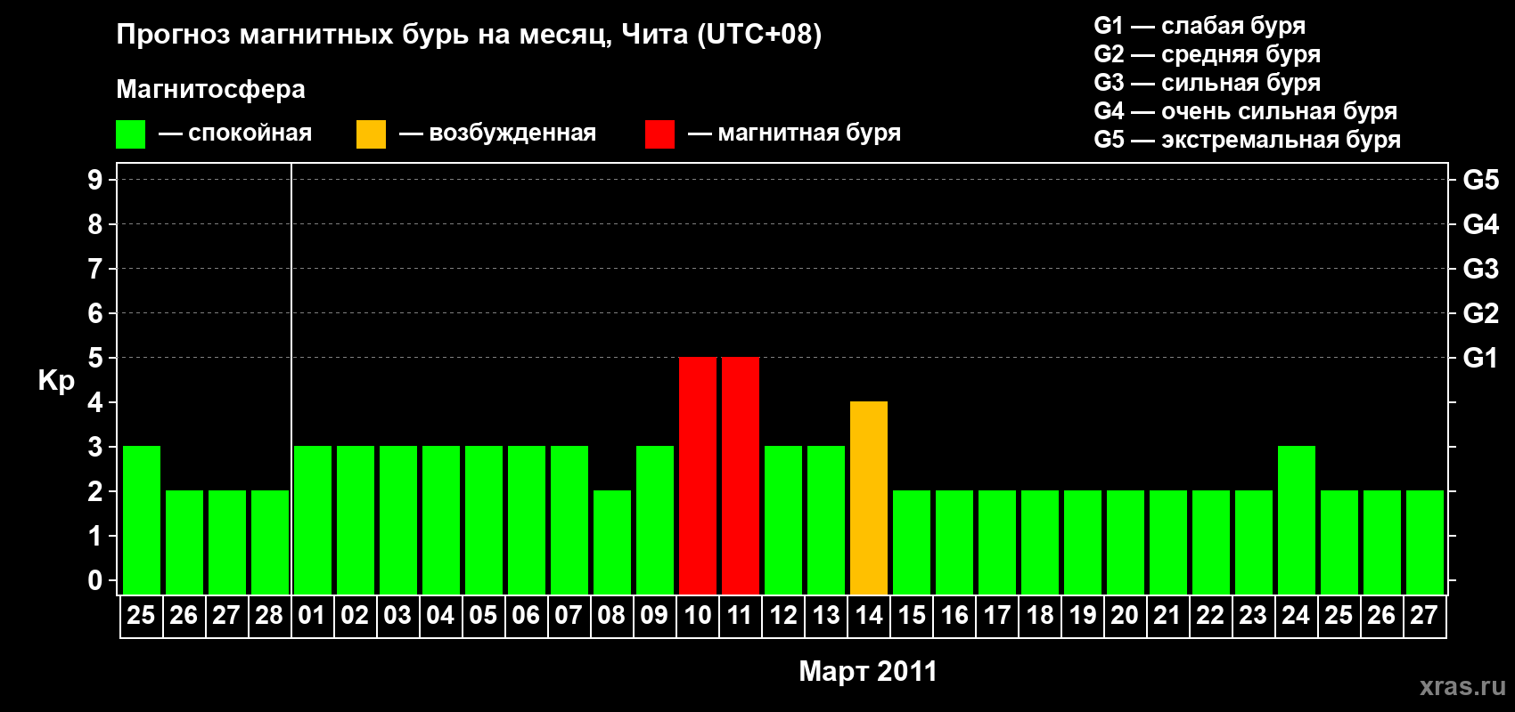 Прогноз максимального суточного геомагнитного индекса Kp на <b>1 месяц</b> (31 день) <b>с 25 февраля по 27 марта 2011 г</b>