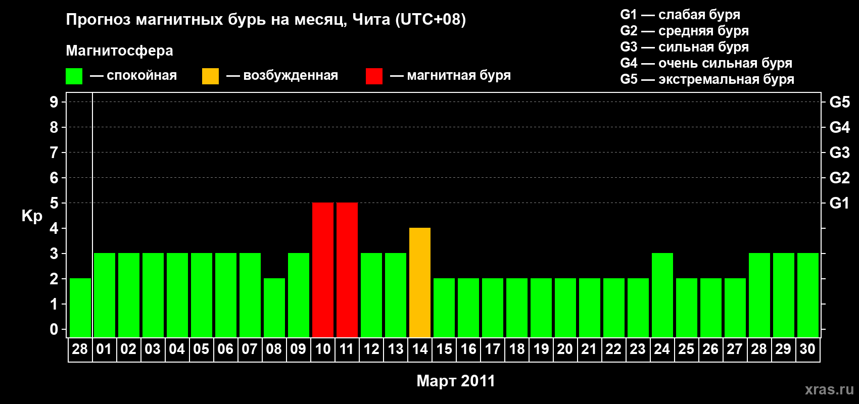 Прогноз максимального суточного геомагнитного индекса Kp на <b>1 месяц</b> (31 день) <b>с 28 февраля по 30 марта 2011 г</b>