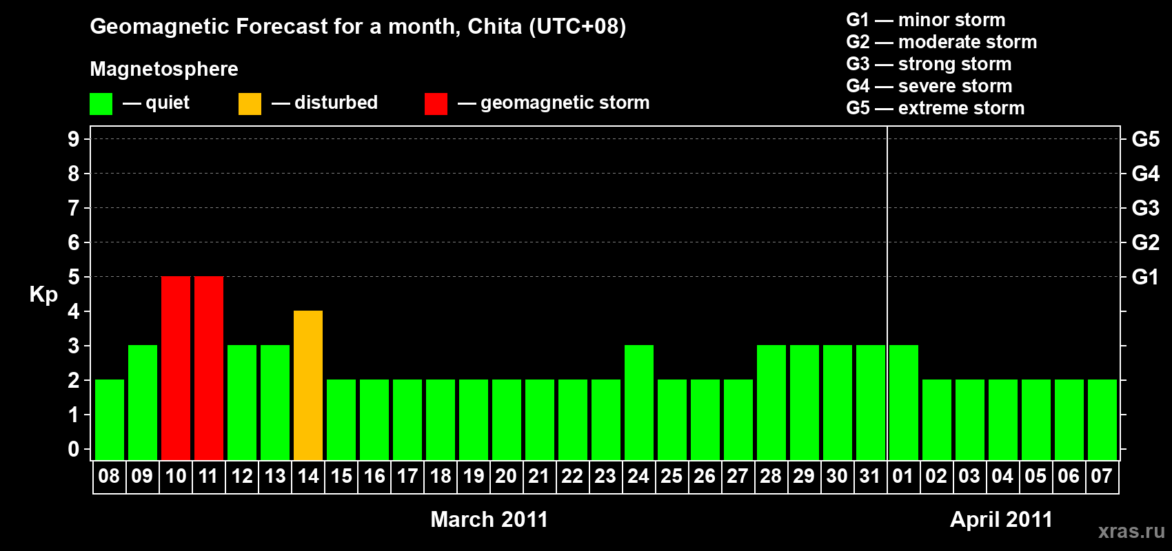 Forecast of the daily maximal value of geomagnetic index Kp for <b>1 month</b> (31 days) <b>from Mar 08, 2011 to Apr 07, 2011</b>