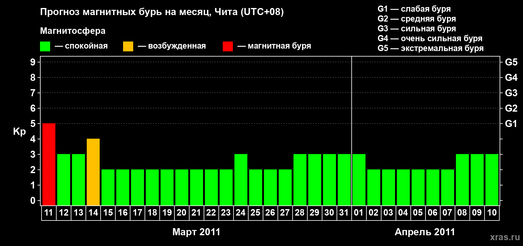 Прогноз максимального суточного геомагнитного индекса Kp на <b>1 месяц</b> (31 день) <b>с 11 марта по 10 апреля 2011 г</b>