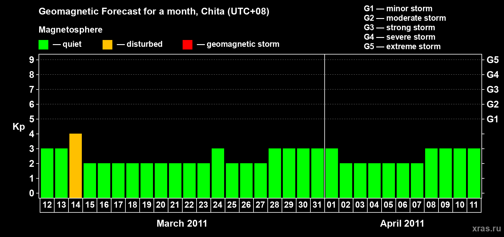 Forecast of the daily maximal value of geomagnetic index Kp for <b>1 month</b> (31 days) <b>from Mar 12, 2011 to Apr 11, 2011</b>