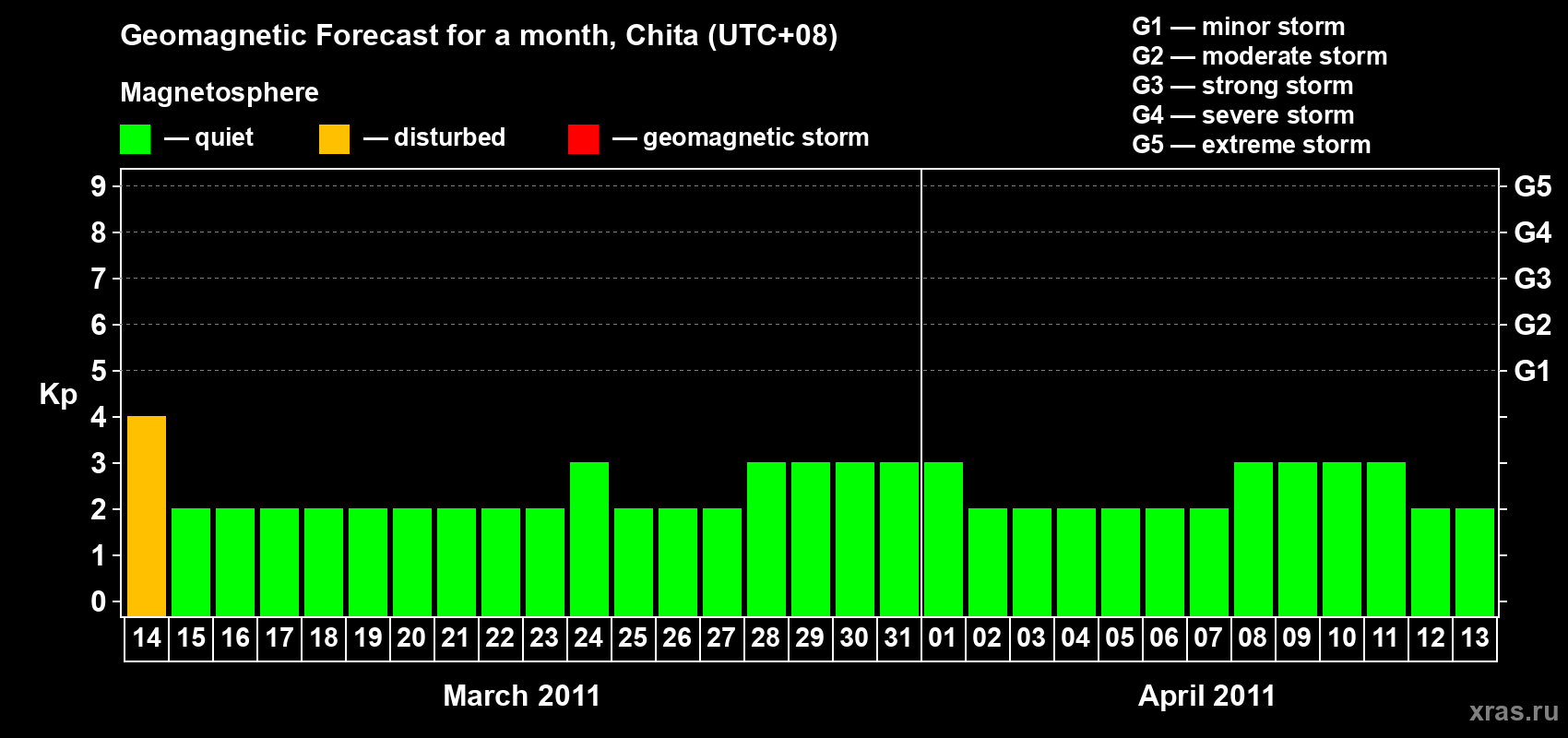 Forecast of the daily maximal value of geomagnetic index Kp for <b>1 month</b> (31 days) <b>from Mar 14, 2011 to Apr 13, 2011</b>