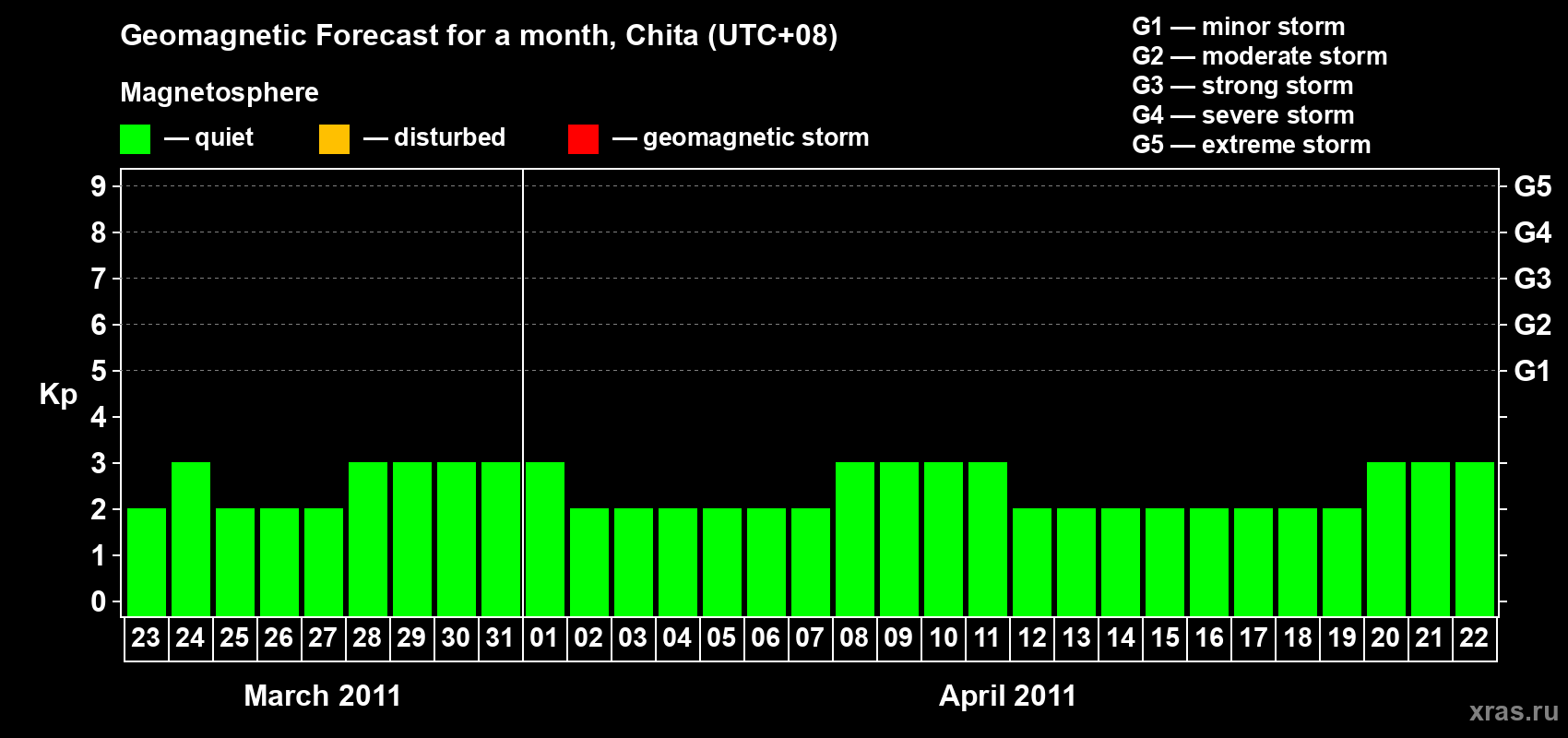 Forecast of the daily maximal value of geomagnetic index Kp for <b>1 month</b> (31 days) <b>from Mar 23, 2011 to Apr 22, 2011</b>