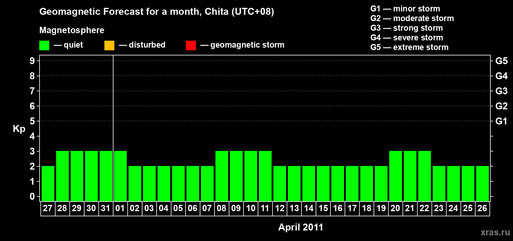 Forecast of the daily maximal value of geomagnetic index Kp for <b>1 month</b> (31 days) <b>from Mar 27, 2011 to Apr 26, 2011</b>