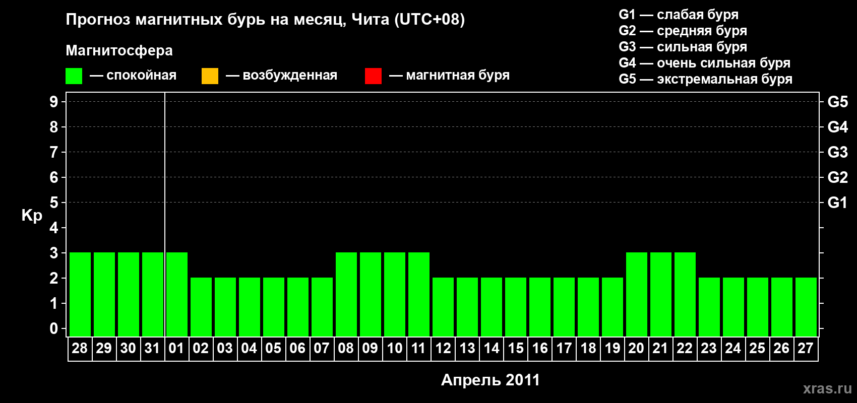 Прогноз максимального суточного геомагнитного индекса Kp на <b>1 месяц</b> (31 день) <b>с 28 марта по 27 апреля 2011 г</b>