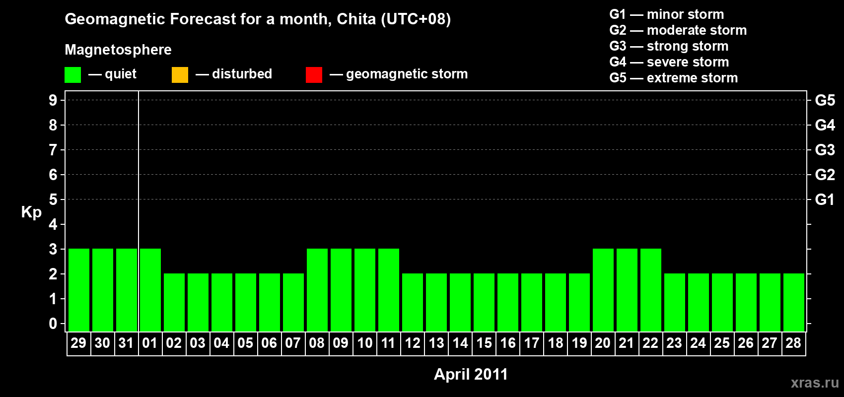 Forecast of the daily maximal value of geomagnetic index Kp for <b>1 month</b> (31 days) <b>from Mar 29, 2011 to Apr 28, 2011</b>