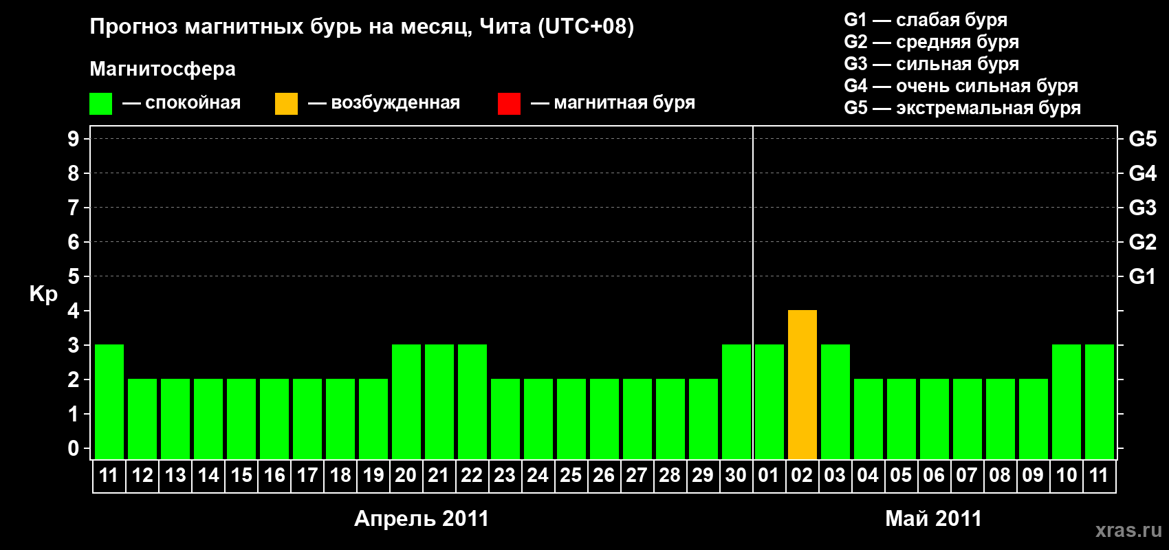 Прогноз максимального суточного геомагнитного индекса Kp на <b>1 месяц</b> (31 день) <b>с 11 апреля по 11 мая 2011 г</b>