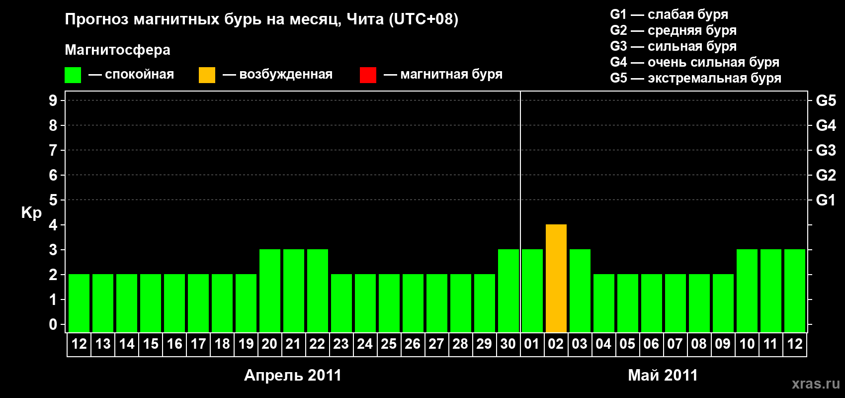 Прогноз максимального суточного геомагнитного индекса Kp на <b>1 месяц</b> (31 день) <b>с 12 апреля по 12 мая 2011 г</b>