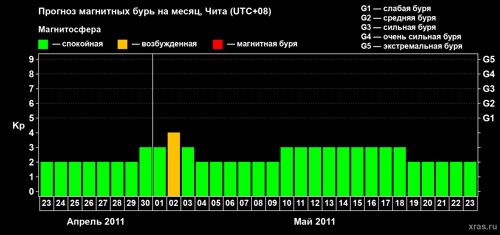Прогноз максимального суточного геомагнитного индекса Kp на <b>1 месяц</b> (31 день) <b>с 23 апреля по 23 мая 2011 г</b>