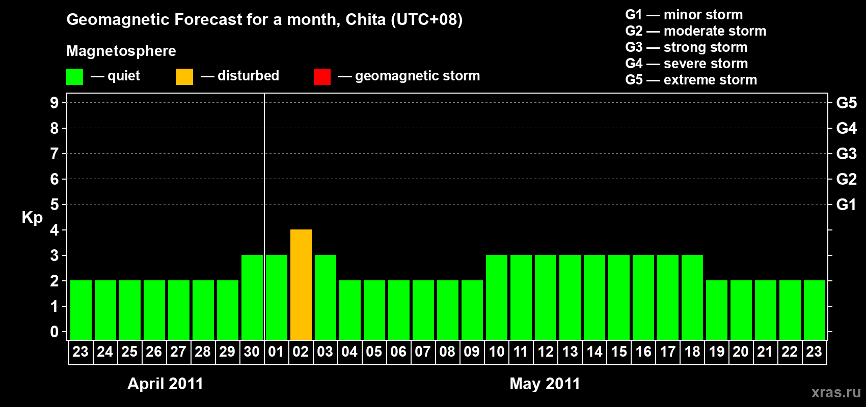 Forecast of the daily maximal value of geomagnetic index Kp for <b>1 month</b> (31 days) <b>from Apr 23, 2011 to May 23, 2011</b>