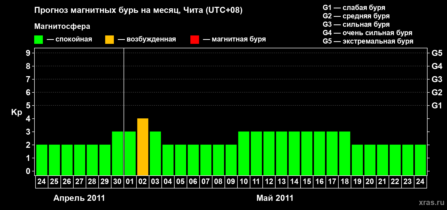 Прогноз максимального суточного геомагнитного индекса Kp на <b>1 месяц</b> (31 день) <b>с 24 апреля по 24 мая 2011 г</b>
