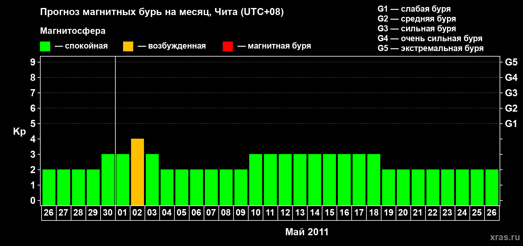 Прогноз максимального суточного геомагнитного индекса Kp на <b>1 месяц</b> (31 день) <b>с 26 апреля по 26 мая 2011 г</b>