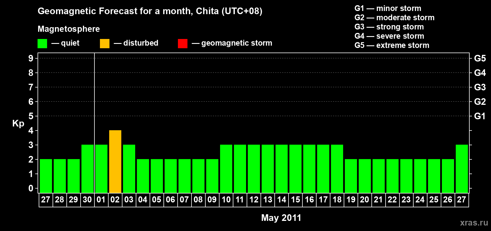 Forecast of the daily maximal value of geomagnetic index Kp for <b>1 month</b> (31 days) <b>from Apr 27, 2011 to May 27, 2011</b>