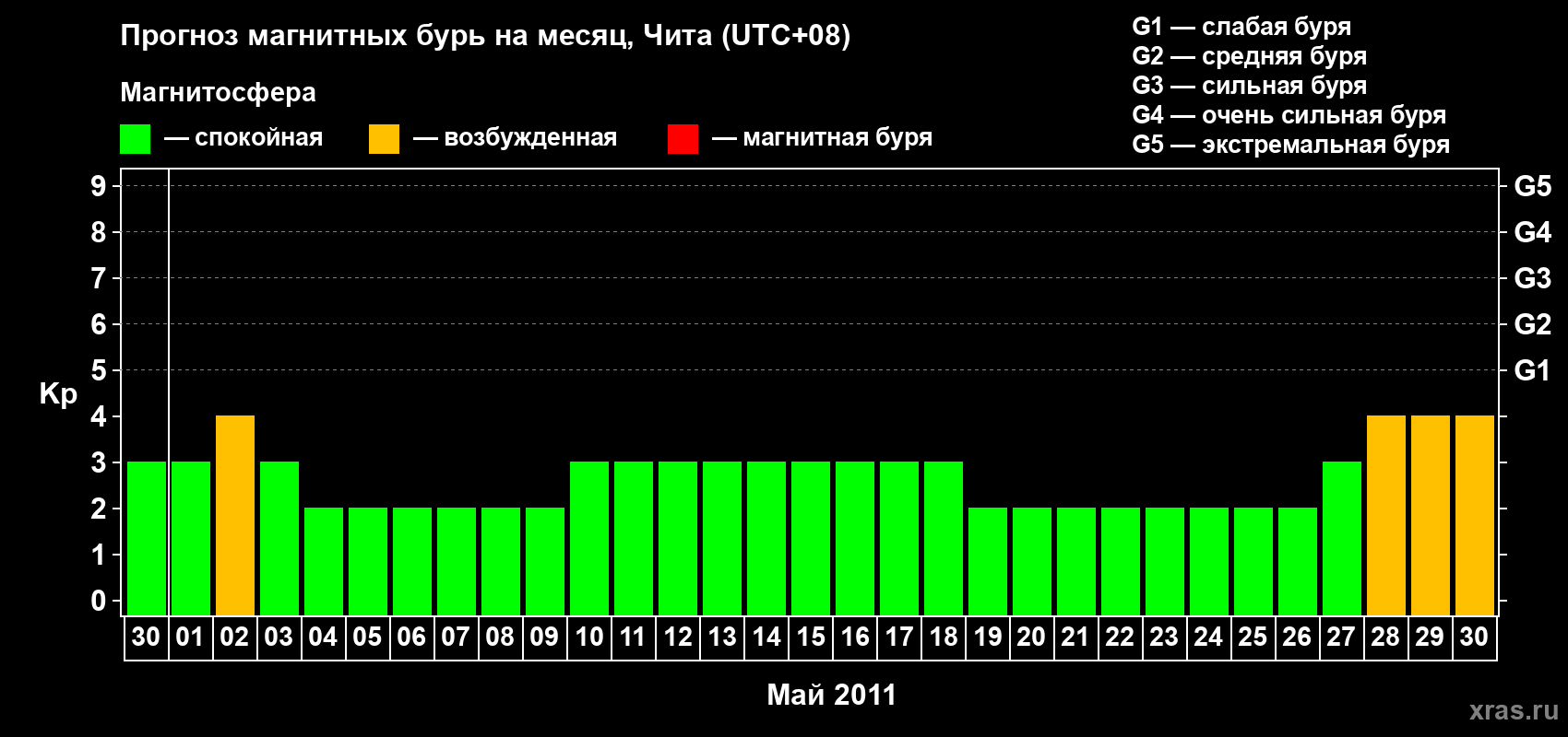 Прогноз максимального суточного геомагнитного индекса Kp на <b>1 месяц</b> (31 день) <b>с 30 апреля по 30 мая 2011 г</b>