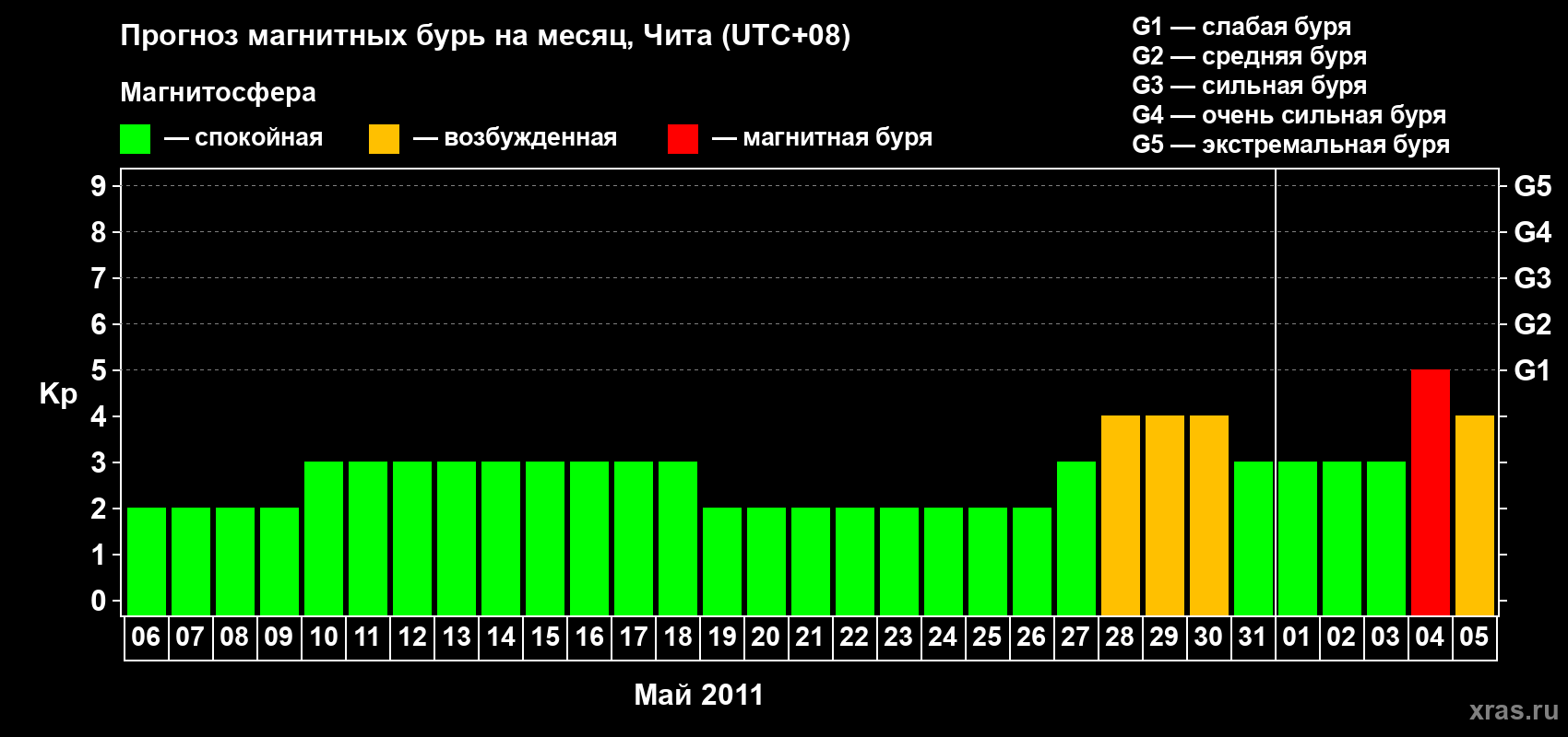 Прогноз максимального суточного геомагнитного индекса Kp на <b>1 месяц</b> (31 день) <b>с 06 мая по 05 июня 2011 г</b>