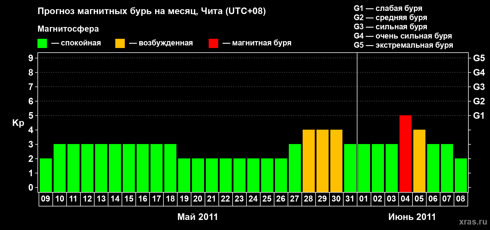 Прогноз максимального суточного геомагнитного индекса Kp на <b>1 месяц</b> (31 день) <b>с 09 мая по 08 июня 2011 г</b>