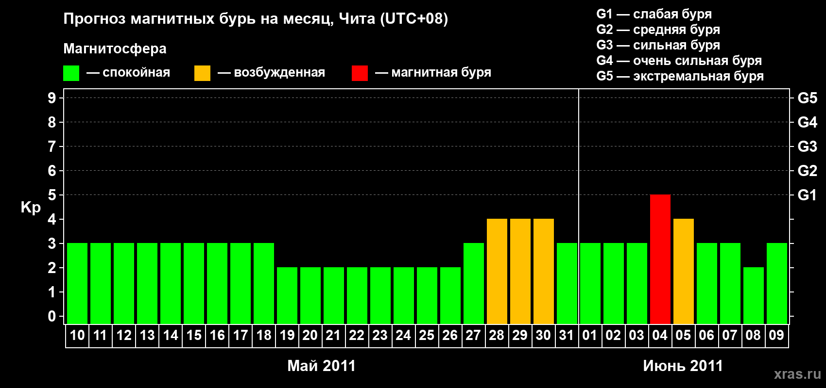 Прогноз максимального суточного геомагнитного индекса Kp на <b>1 месяц</b> (31 день) <b>с 10 мая по 09 июня 2011 г</b>