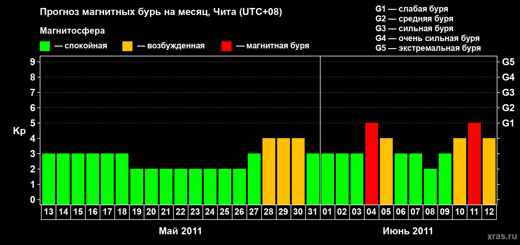 Прогноз максимального суточного геомагнитного индекса Kp на <b>1 месяц</b> (31 день) <b>с 13 мая по 12 июня 2011 г</b>