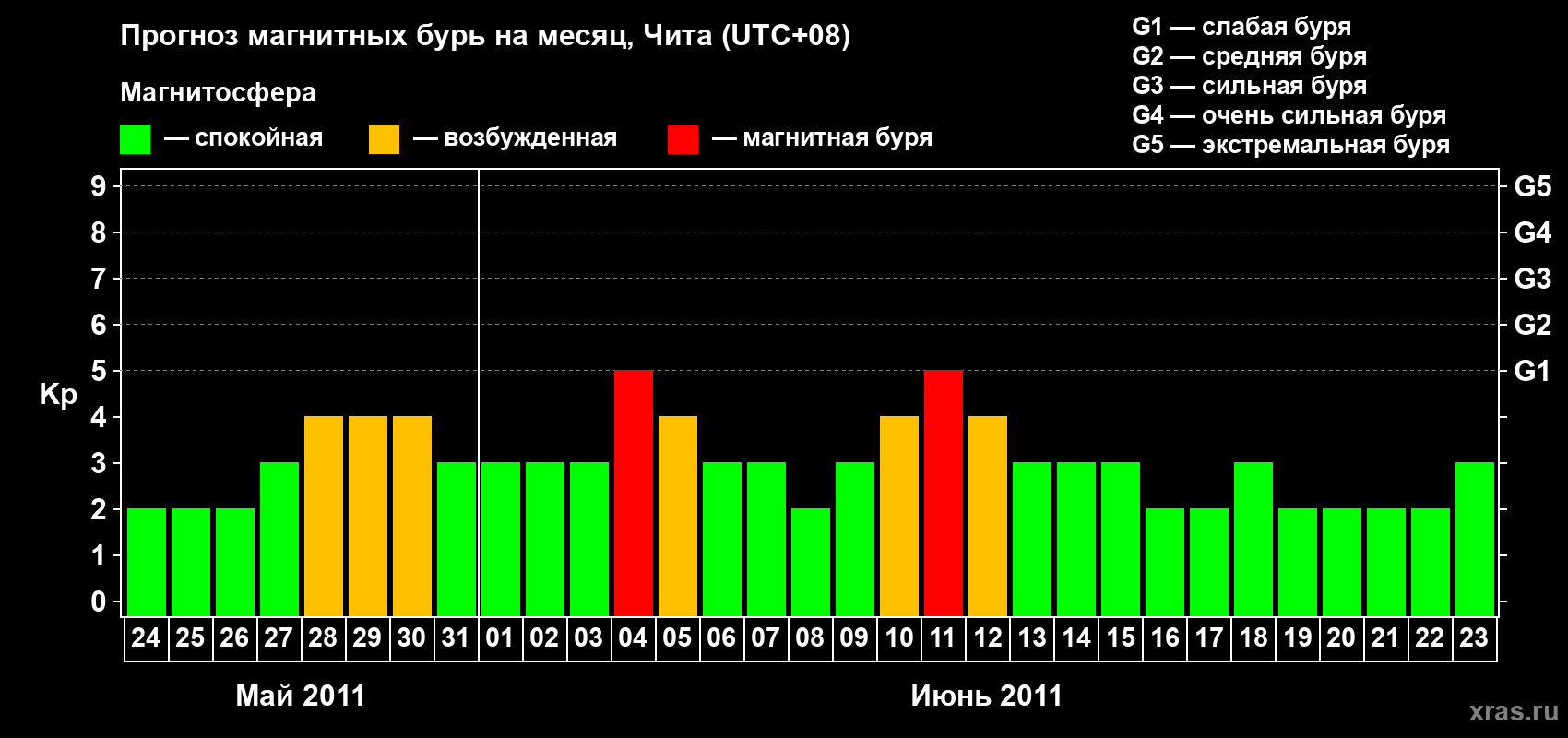 Прогноз максимального суточного геомагнитного индекса Kp на <b>1 месяц</b> (31 день) <b>с 24 мая по 23 июня 2011 г</b>