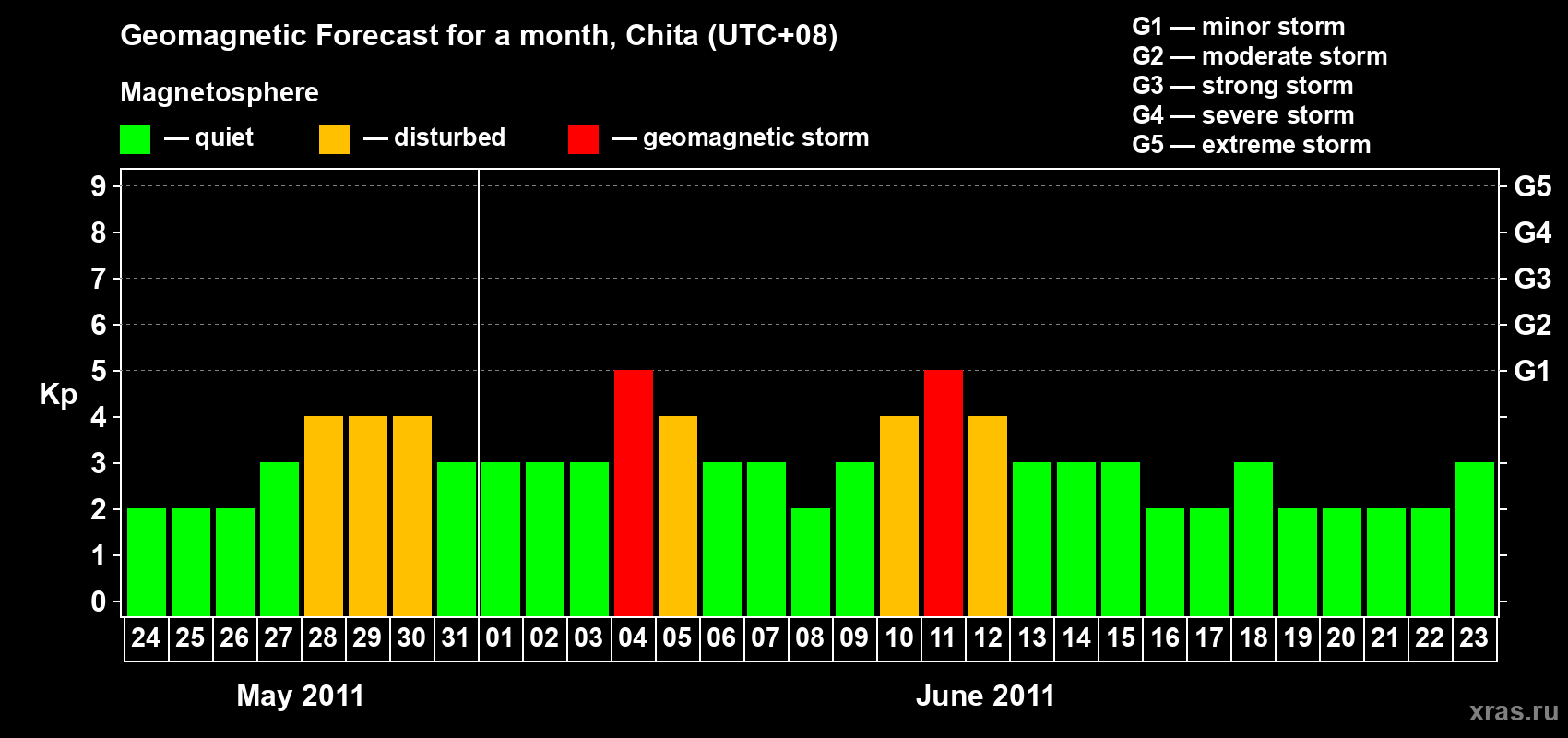 Forecast of the daily maximal value of geomagnetic index Kp for <b>1 month</b> (31 days) <b>from May 24, 2011 to Jun 23, 2011</b>