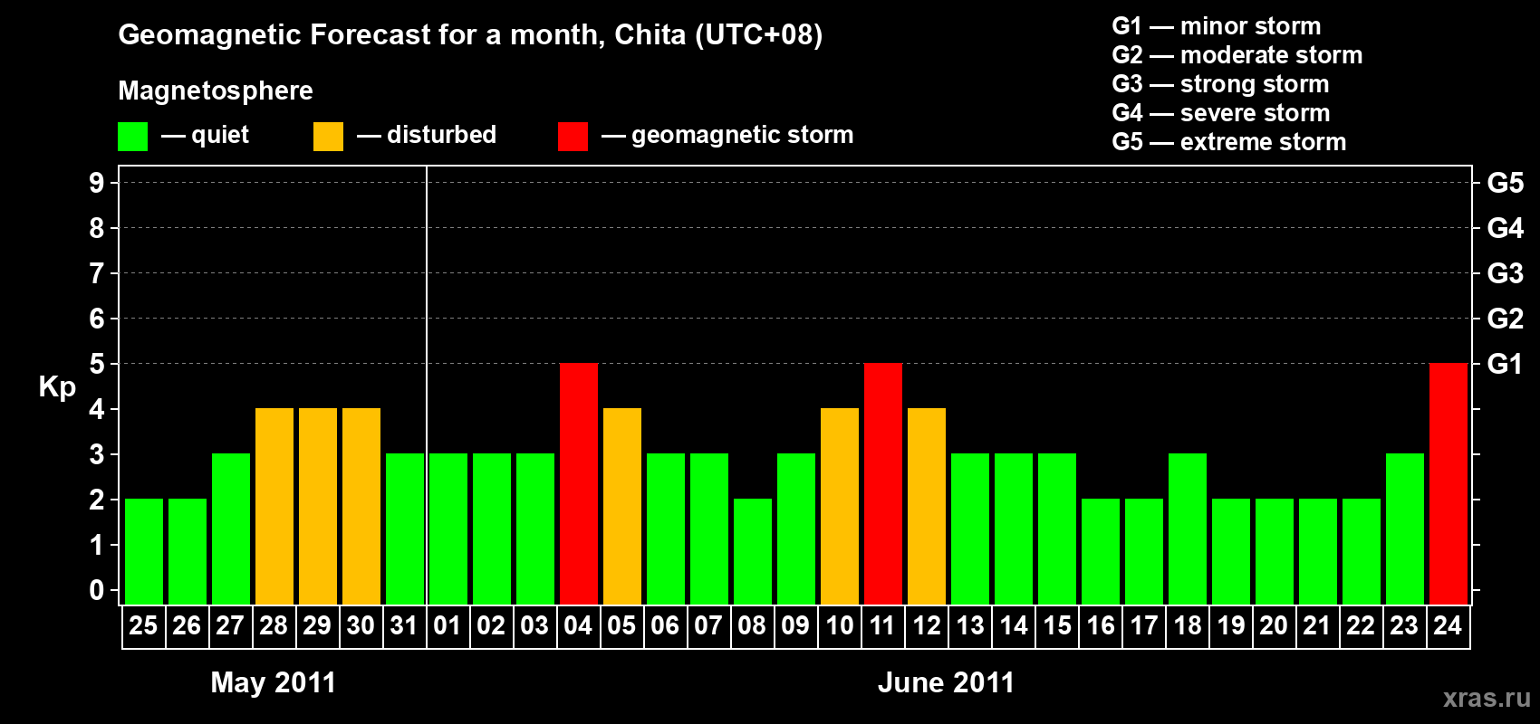 Forecast of the daily maximal value of geomagnetic index Kp for <b>1 month</b> (31 days) <b>from May 25, 2011 to Jun 24, 2011</b>
