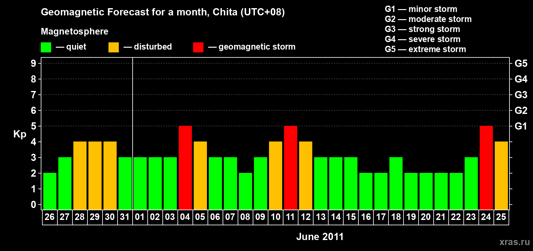 Forecast of the daily maximal value of geomagnetic index Kp for <b>1 month</b> (31 days) <b>from May 26, 2011 to Jun 25, 2011</b>