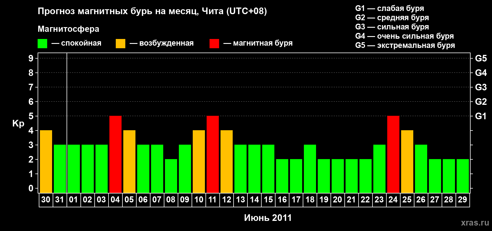Прогноз максимального суточного геомагнитного индекса Kp на <b>1 месяц</b> (31 день) <b>с 30 мая по 29 июня 2011 г</b>