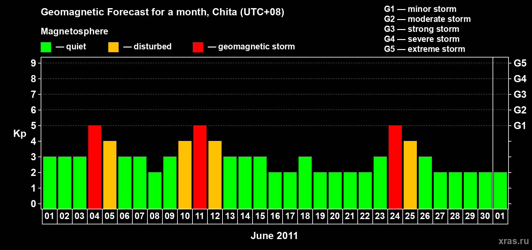 Forecast of the daily maximal value of geomagnetic index Kp for <b>1 month</b> (31 days) <b>from Jun 01, 2011 to Jul 01, 2011</b>