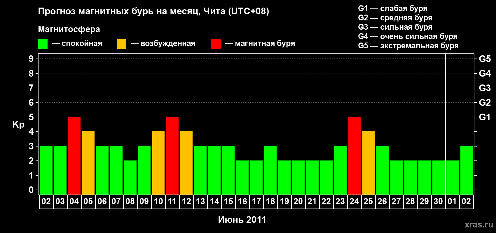 Прогноз максимального суточного геомагнитного индекса Kp на <b>1 месяц</b> (31 день) <b>с 02 июня по 02 июля 2011 г</b>