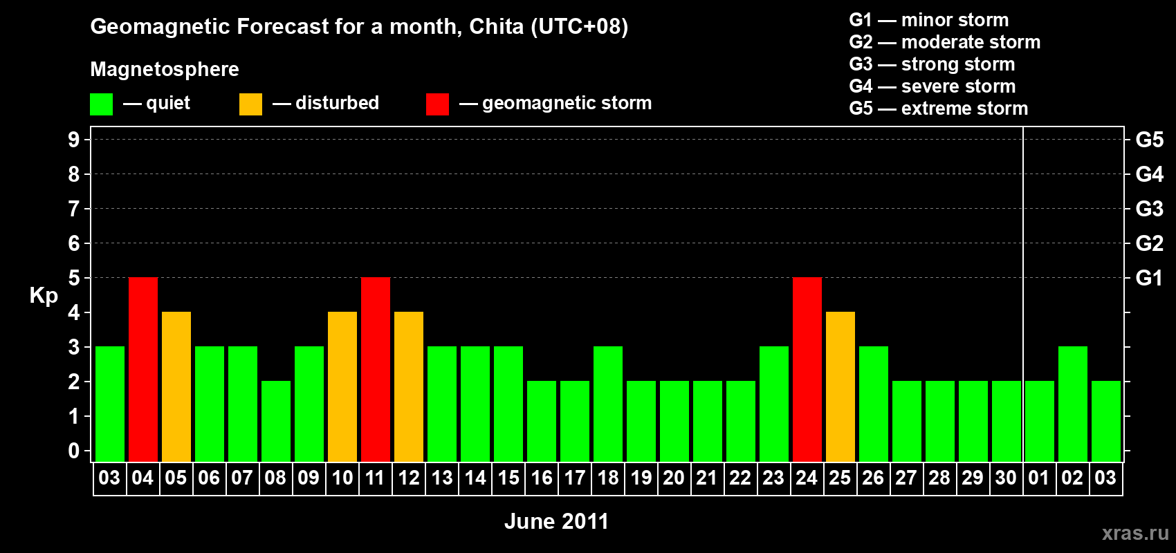 Forecast of the daily maximal value of geomagnetic index Kp for <b>1 month</b> (31 days) <b>from Jun 03, 2011 to Jul 03, 2011</b>
