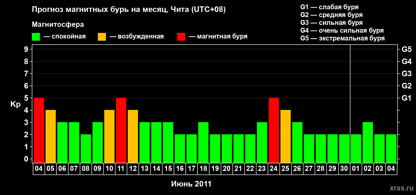 Прогноз максимального суточного геомагнитного индекса Kp на <b>1 месяц</b> (31 день) <b>с 04 июня по 04 июля 2011 г</b>