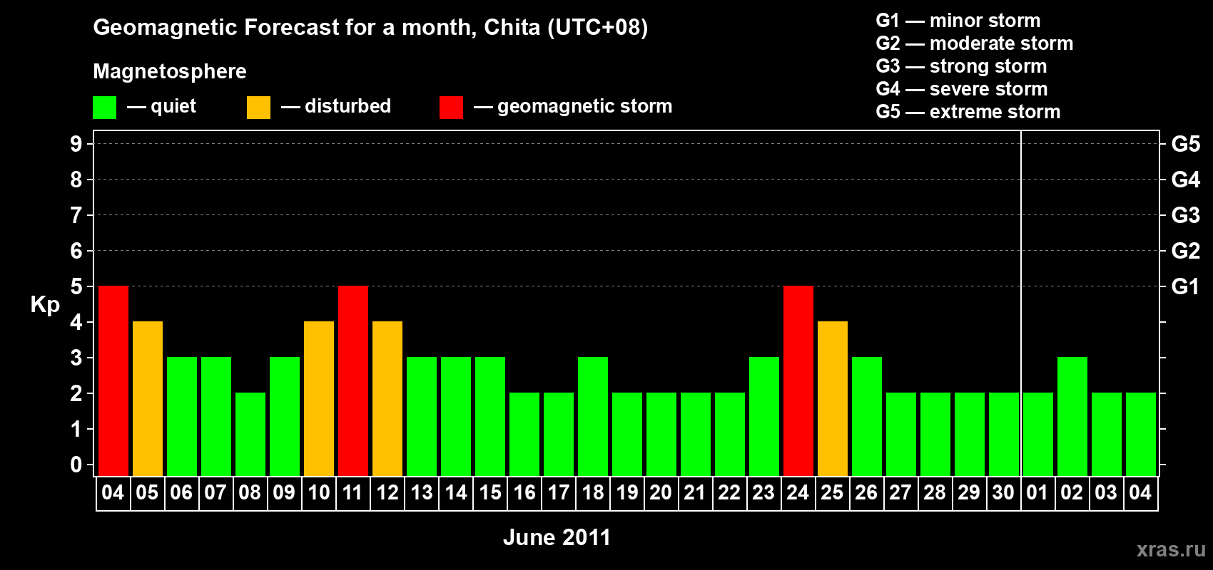 Forecast of the daily maximal value of geomagnetic index Kp for <b>1 month</b> (31 days) <b>from Jun 04, 2011 to Jul 04, 2011</b>