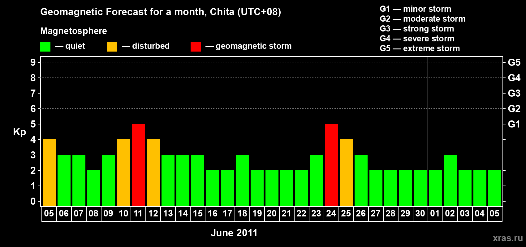 Forecast of the daily maximal value of geomagnetic index Kp for <b>1 month</b> (31 days) <b>from Jun 05, 2011 to Jul 05, 2011</b>