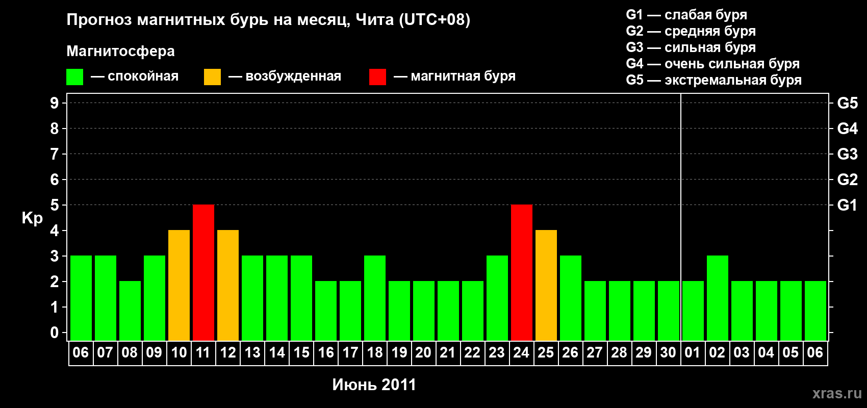 Прогноз максимального суточного геомагнитного индекса Kp на <b>1 месяц</b> (31 день) <b>с 06 июня по 06 июля 2011 г</b>