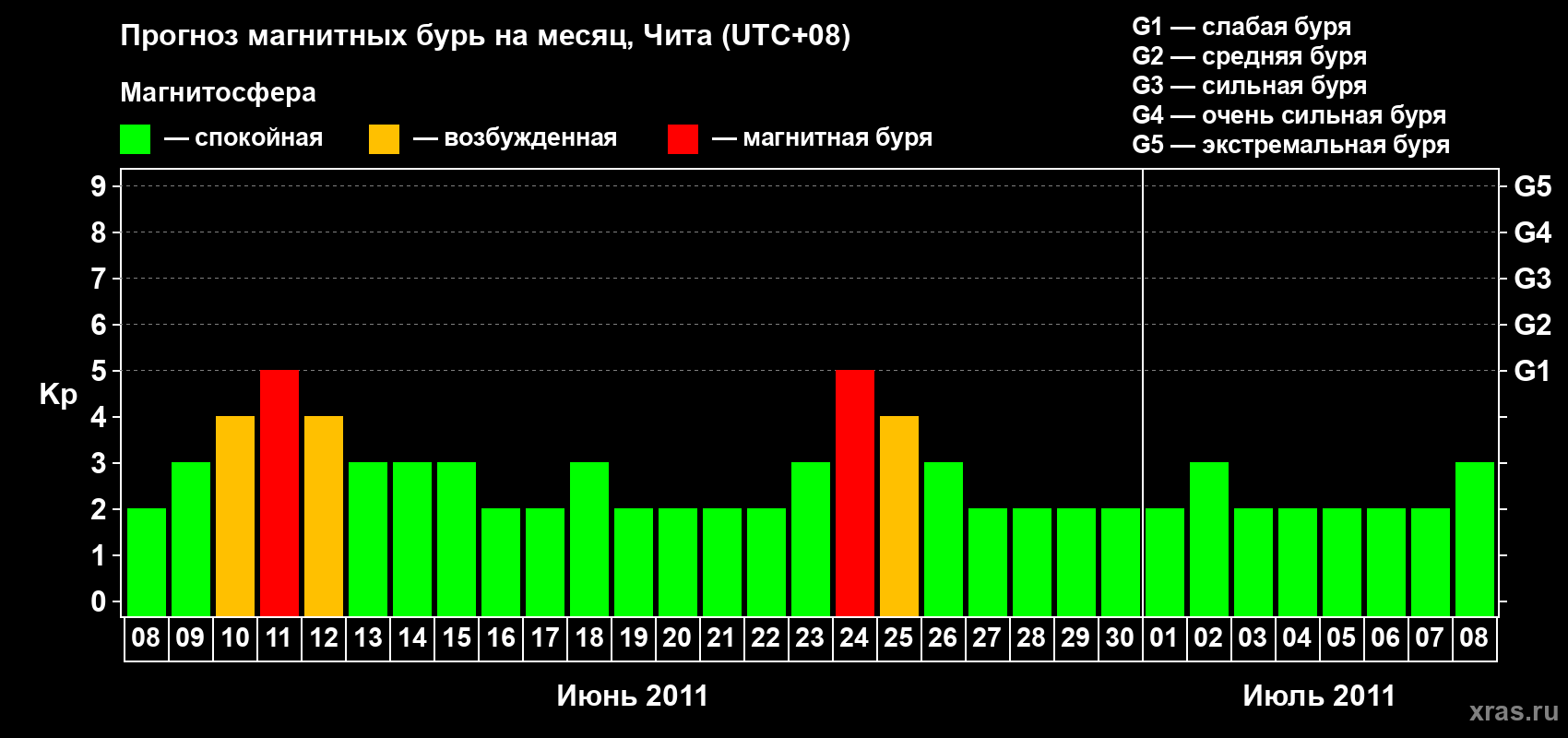 Прогноз максимального суточного геомагнитного индекса Kp на <b>1 месяц</b> (31 день) <b>с 08 июня по 08 июля 2011 г</b>