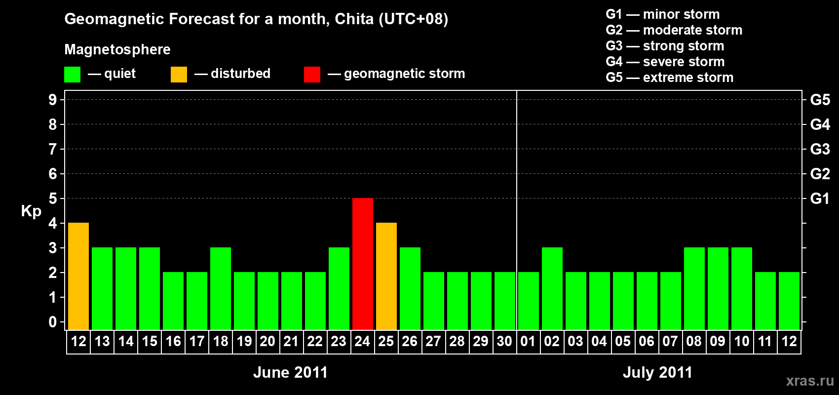 Forecast of the daily maximal value of geomagnetic index Kp for <b>1 month</b> (31 days) <b>from Jun 12, 2011 to Jul 12, 2011</b>