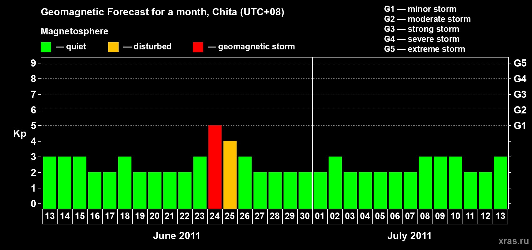 Forecast of the daily maximal value of geomagnetic index Kp for <b>1 month</b> (31 days) <b>from Jun 13, 2011 to Jul 13, 2011</b>