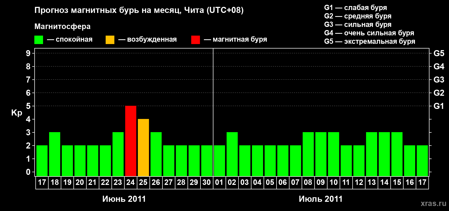 Прогноз максимального суточного геомагнитного индекса Kp на <b>1 месяц</b> (31 день) <b>с 17 июня по 17 июля 2011 г</b>