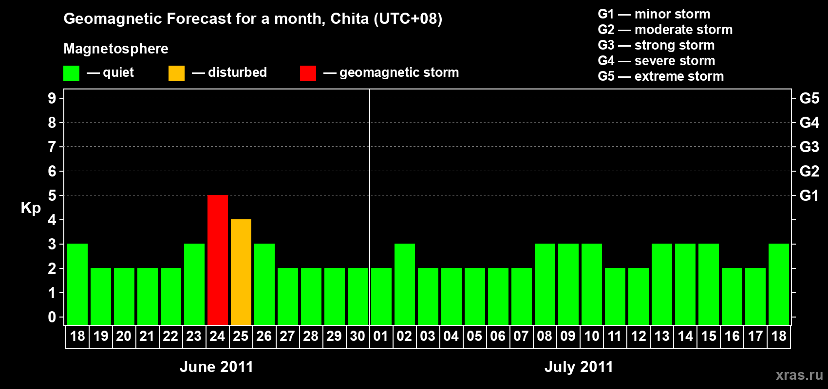 Forecast of the daily maximal value of geomagnetic index Kp for <b>1 month</b> (31 days) <b>from Jun 18, 2011 to Jul 18, 2011</b>