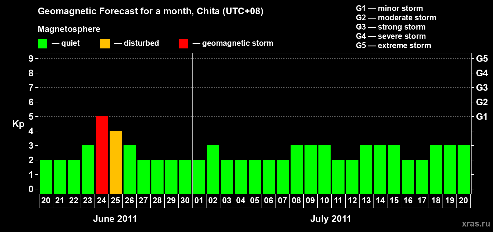 Forecast of the daily maximal value of geomagnetic index Kp for <b>1 month</b> (31 days) <b>from Jun 20, 2011 to Jul 20, 2011</b>